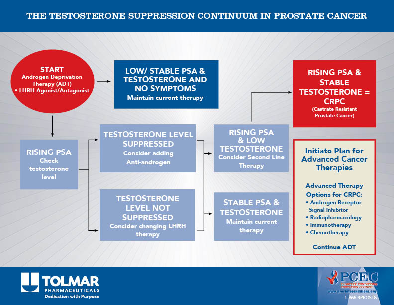 12.15.16 PCEC Testosterone Suppression Chart