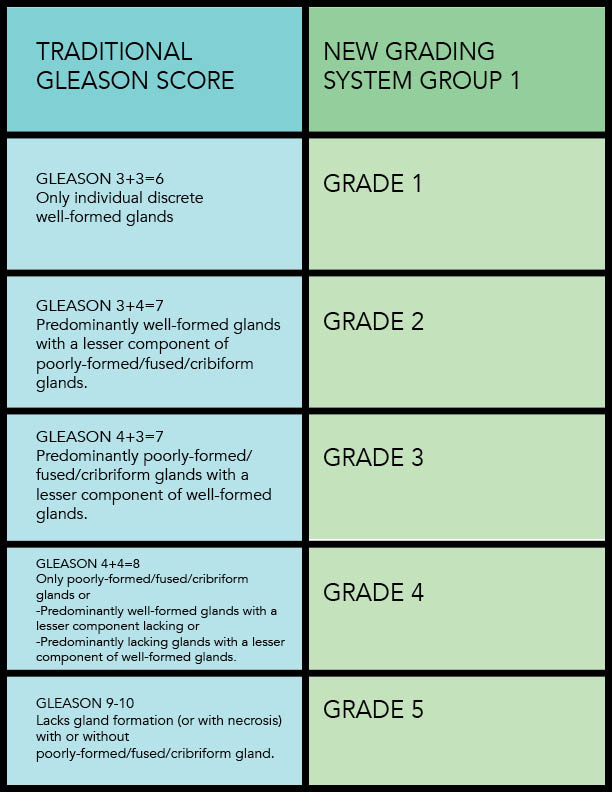 aggressive prostate cancer gleason 9