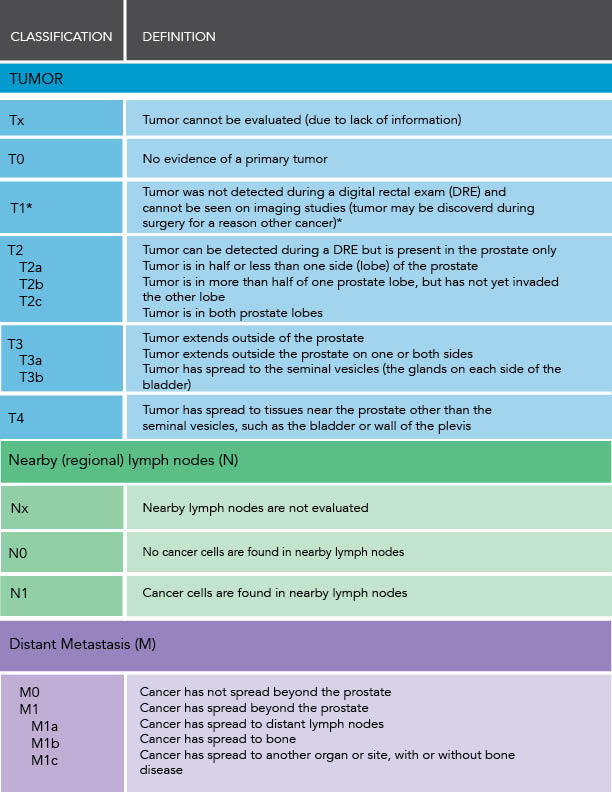 Stages Of Cancer Chart